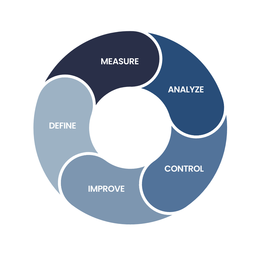 Diagramma circolare del ciclo produzione, con le fasi: Define, Measure, Analyze, Improve e Control, disposte in sequenza continua.